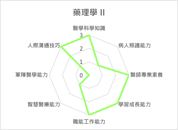 藥理學II 課程